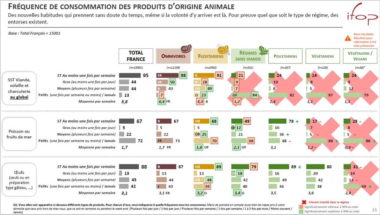 Tableau donnant les chiffres sur la fréquence de consommation des produits d'origine animale.