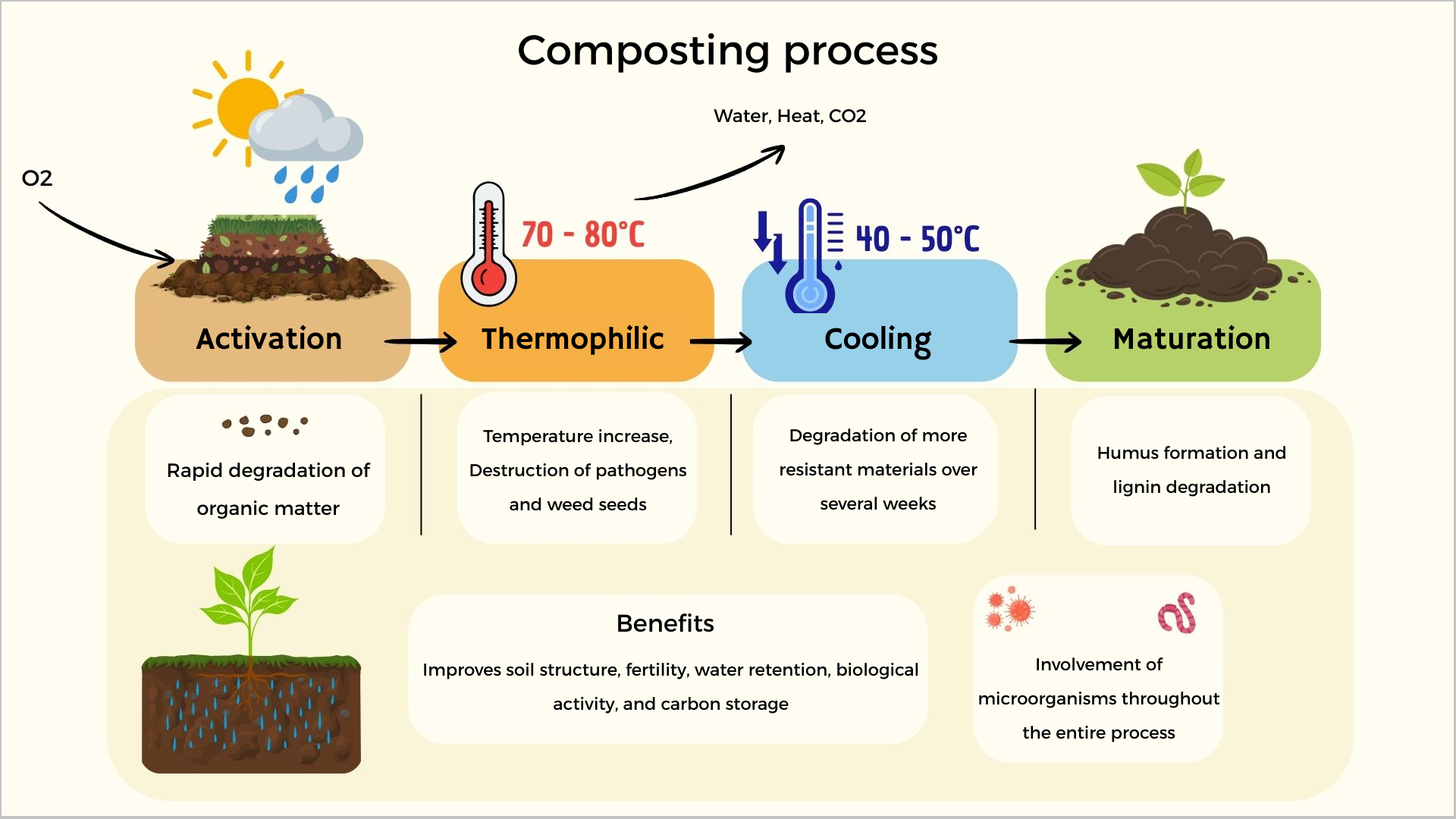 Composting process
