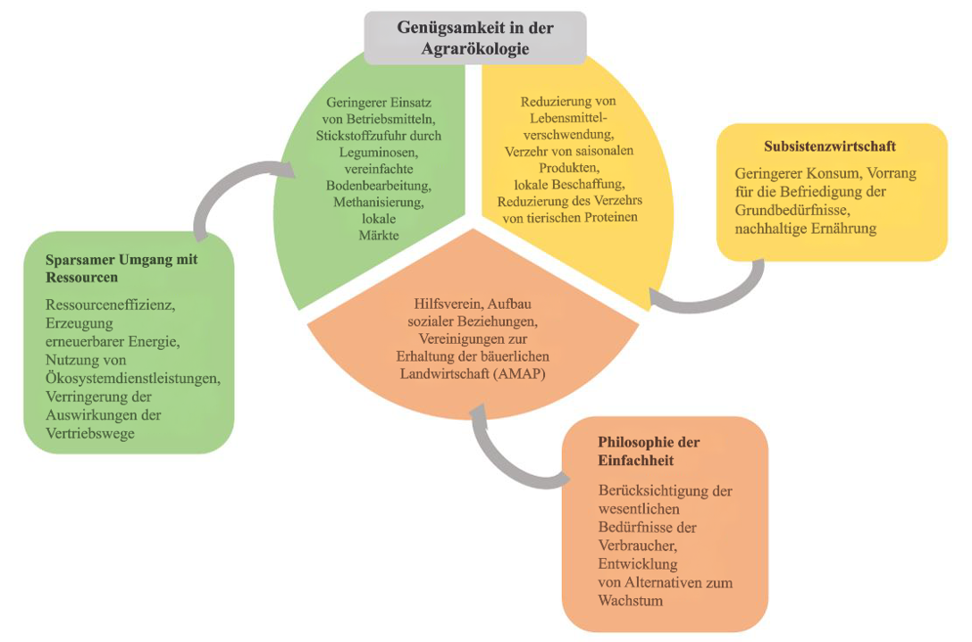 Verschiedene Konzepte der Genügsamkeit und ihre Anwendungen in der Agrarökologie.