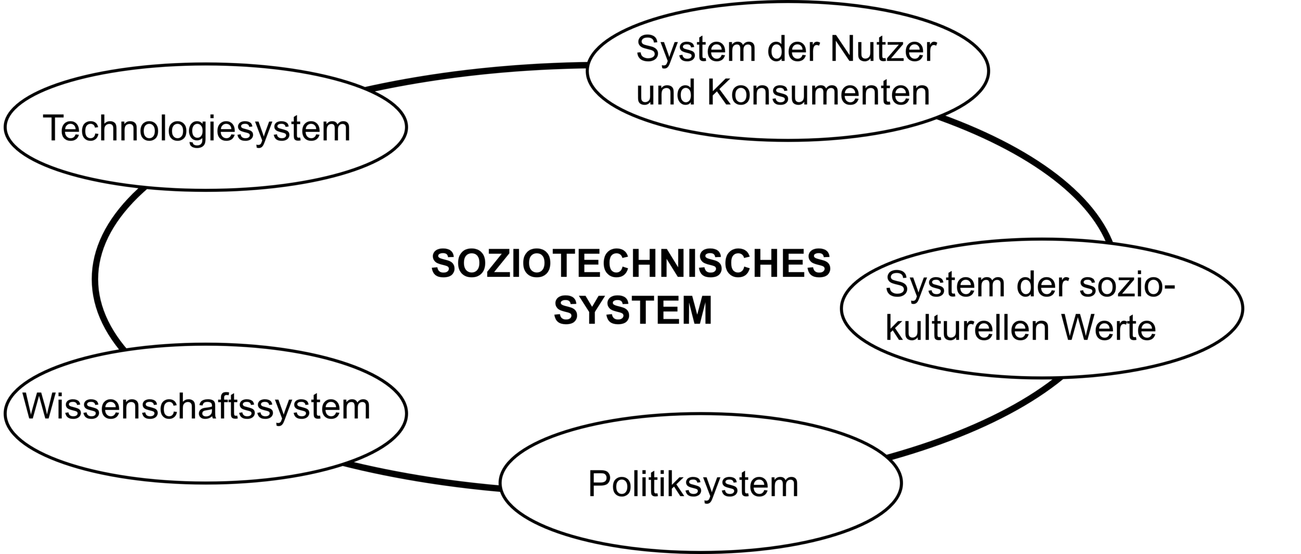 Handlungsregeln verschiedener sozialer Gruppen widerspiegelt. Quelle: in Anlehnung an Geels 2004.